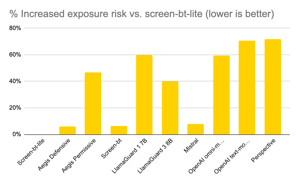 Benchmarking bias and toxicity detection with Granica Screen