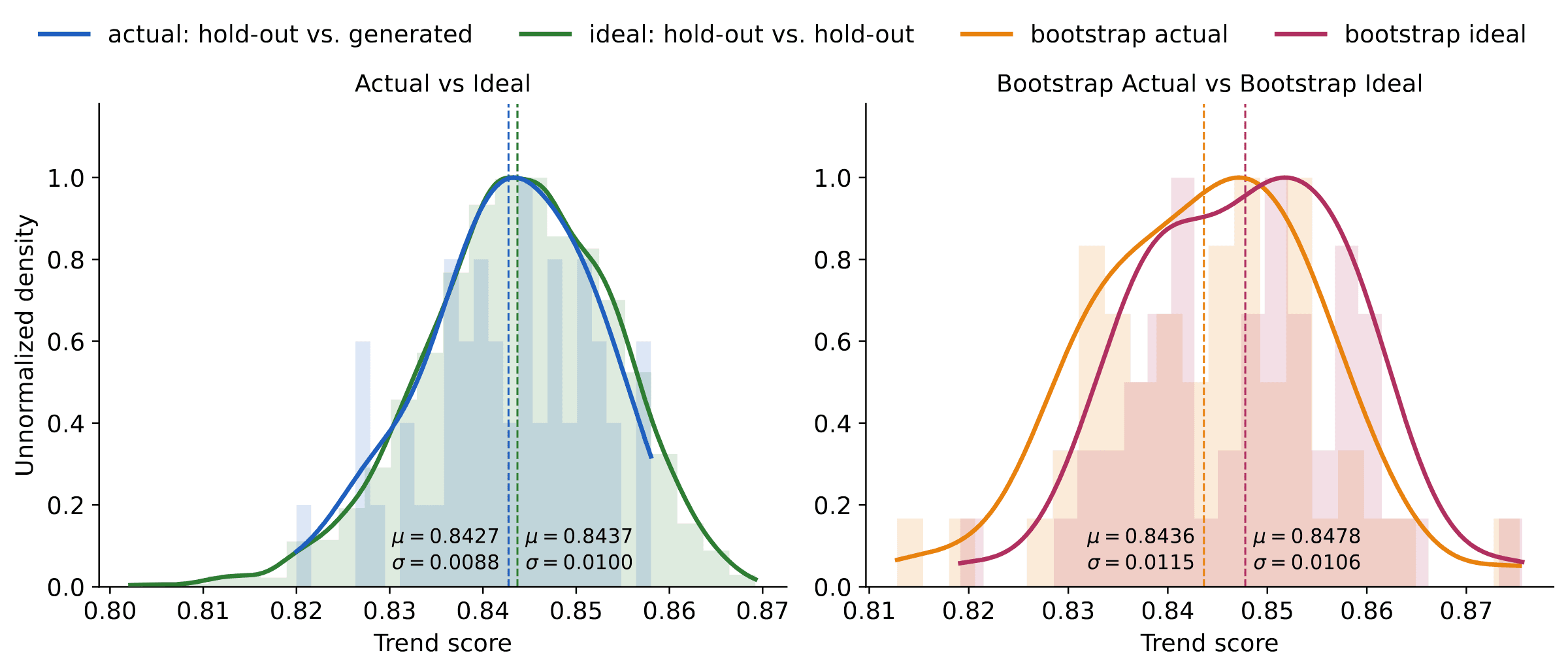 Two panels comparing the hold-out-vs-hold-out ideal trend distribution against the hold-out-vs-generated distribution; they overlap, and the bootstrap version reproduces the same overlap.