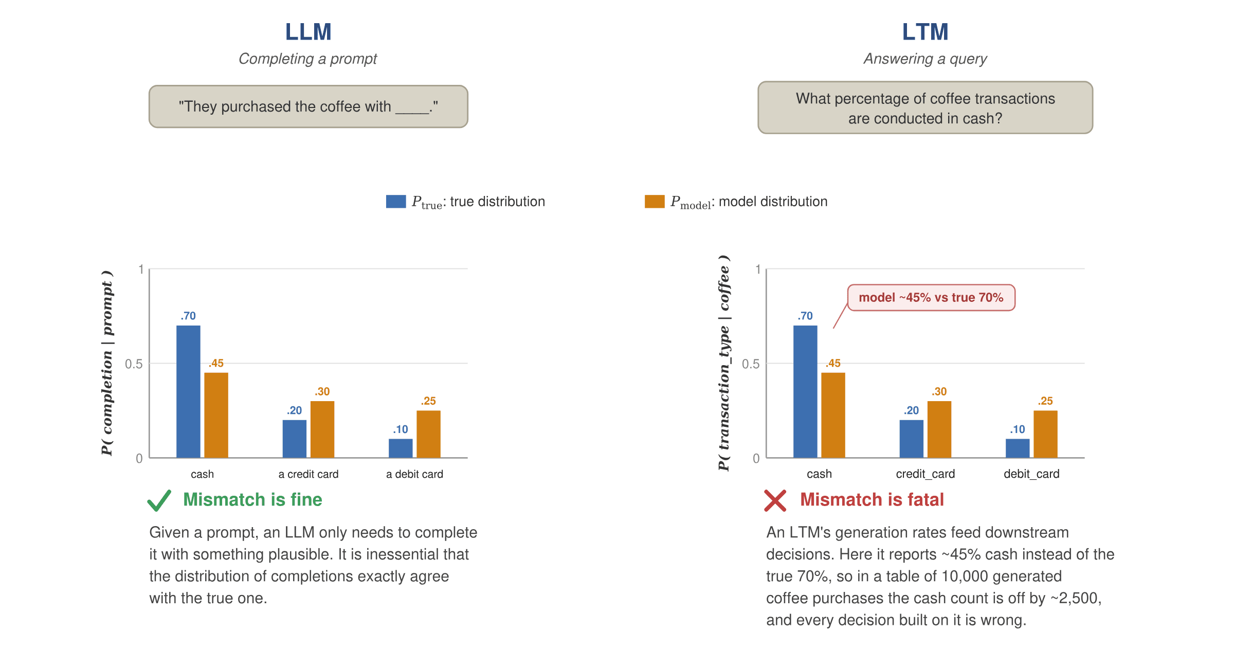 A side-by-side comparison. Left: an LLM completing a coffee-payment sentence, where mismatched completion frequencies are fine. Right: an LTM answering the share-of-cash query, where a 45% vs true 70% rate is a fatal error.