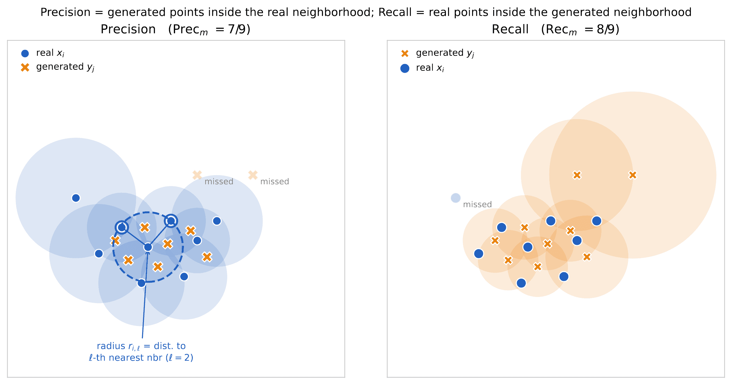 Two scatter plots showing the neighborhood construction for precision (real-data balls) and recall (generated-data balls), with hits and missed points marked.