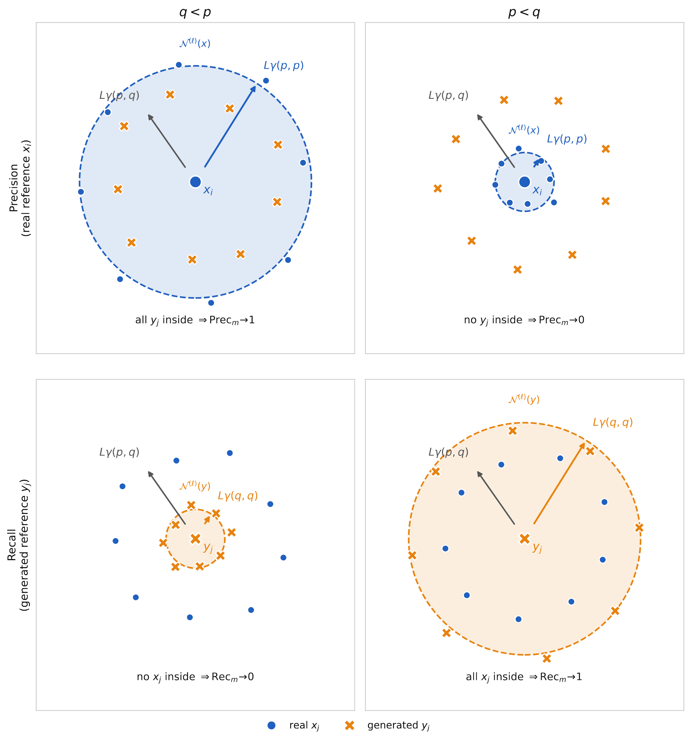A four-panel diagram showing how precision and recall behave under q<p and q>p in the concentrated-distance regime, with all generated points either inside or outside the hold-out neighborhood.
