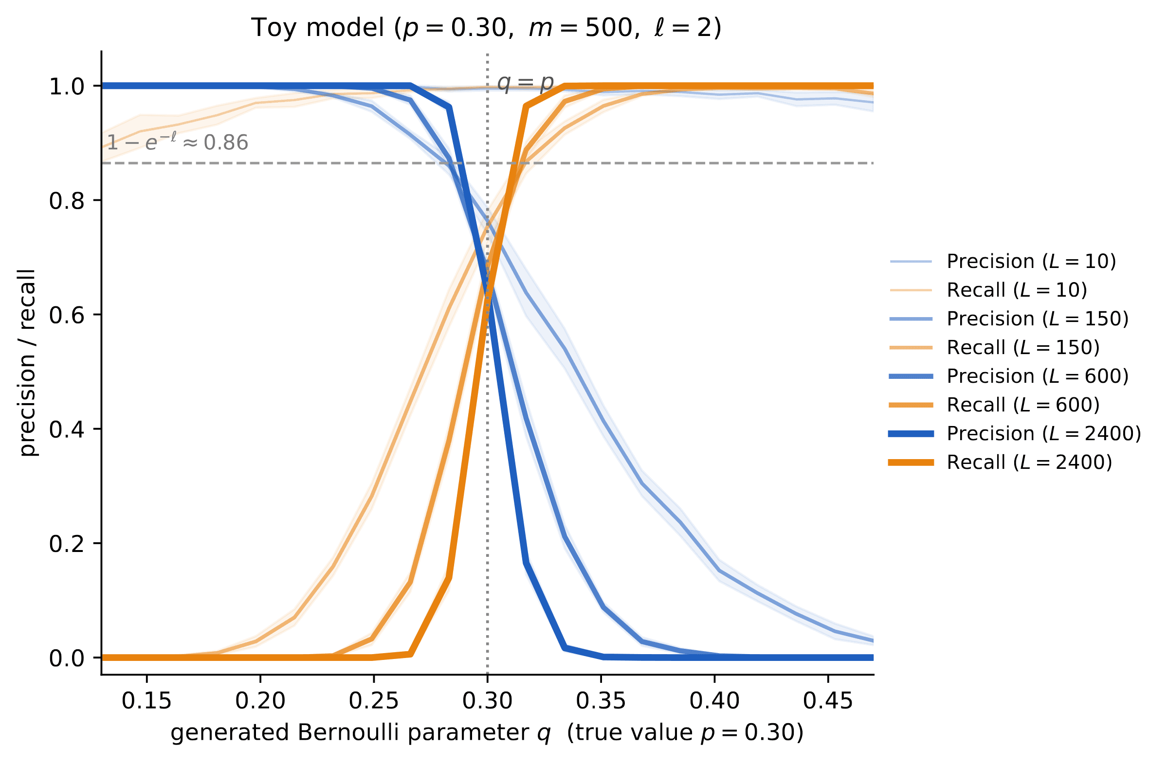 A line chart of precision and recall vs the generated Bernoulli parameter q, with curves for L=10, 150, 600, 2400. As L grows the curves sharpen toward a step at q=p.