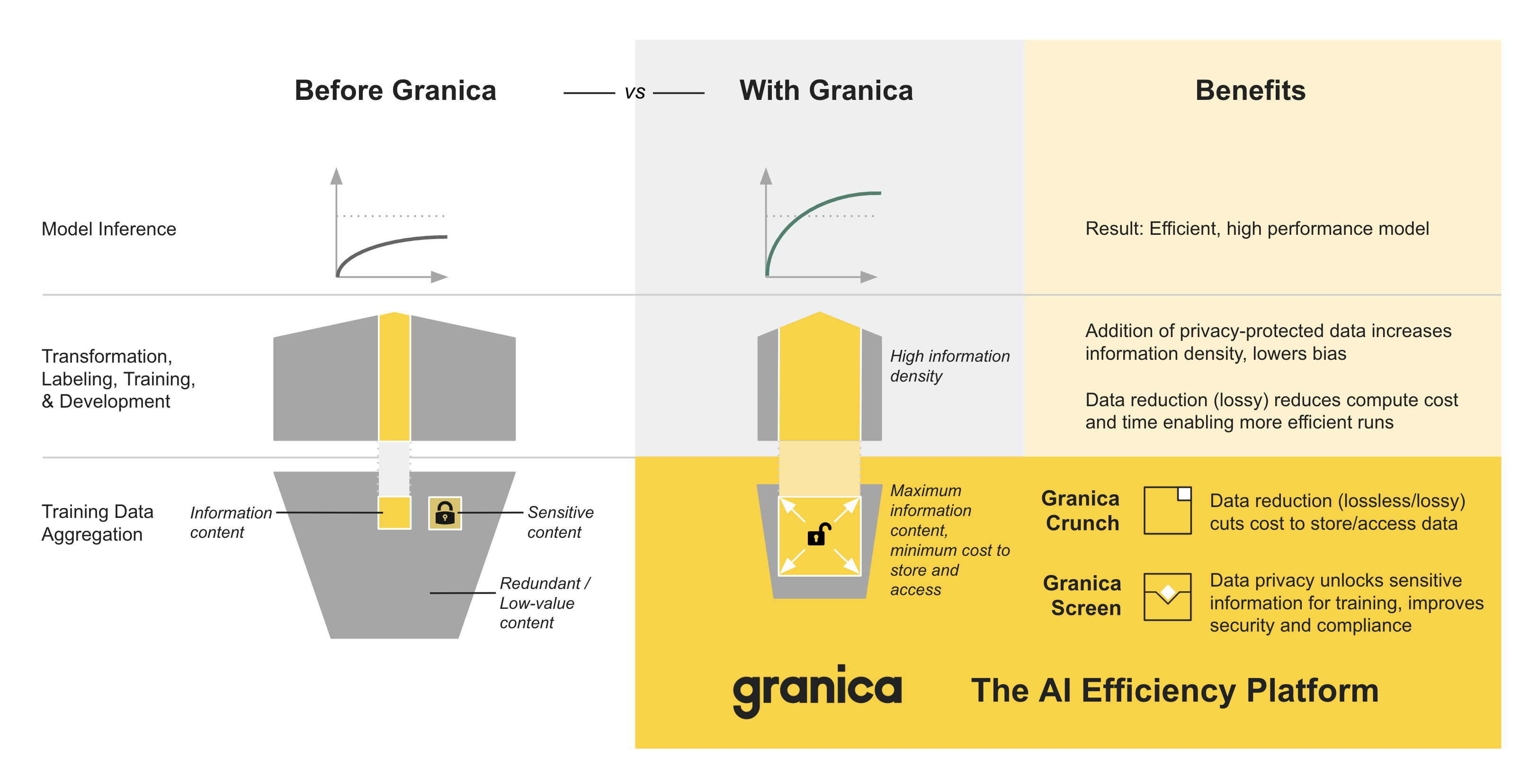 Granica data efficiency