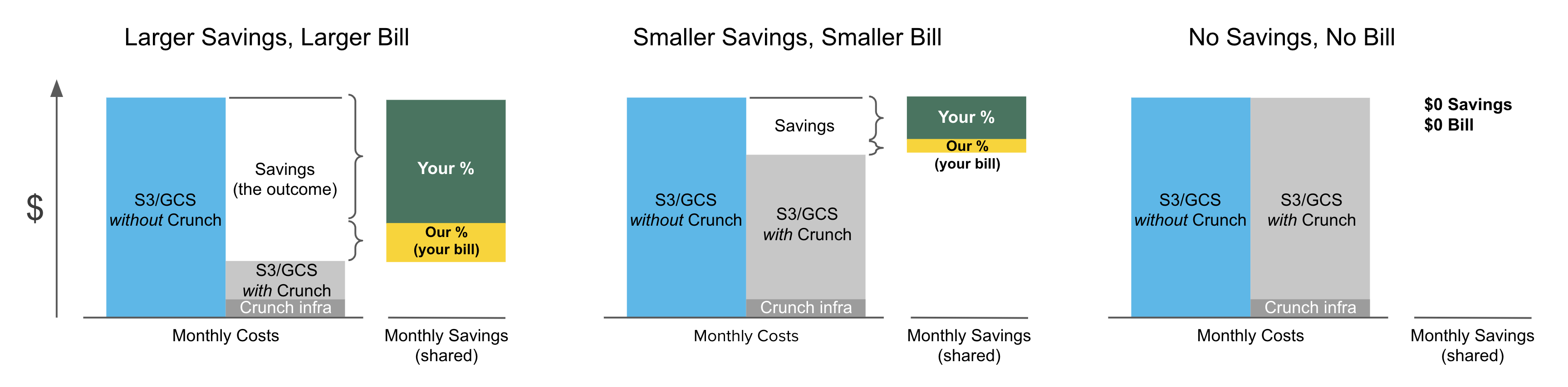 Crunch Savings Share scenarios